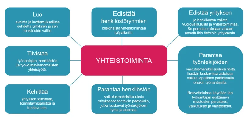 yhteistoiminta esitettynä kuvana