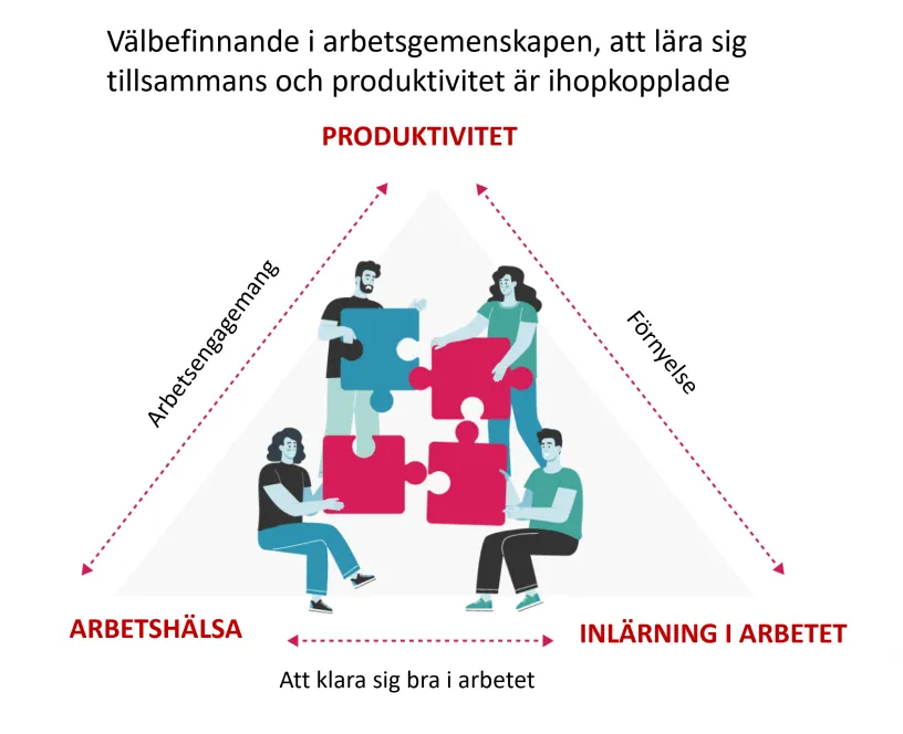 arbetshälsa_produktivitet triangel