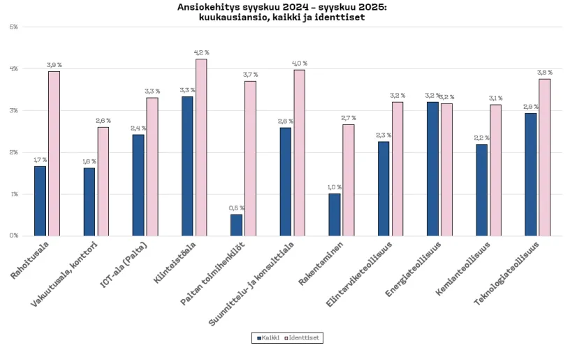 Pylväsdiagrammi ansiokehityksestä.
