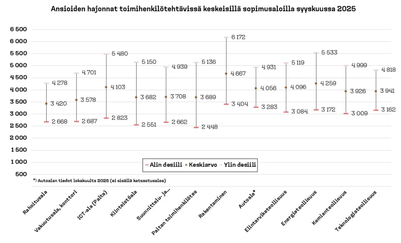Palkkavertailu eri toimialoilla syyskuussa 2025