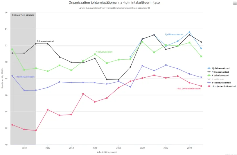 Kuva 3. Johtamisen summamittari asteikolla 0–100 %. Lähde: Pron toukokuun työmarkkinatutkimus. 