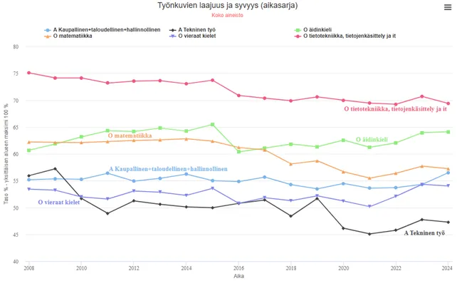 Työmarkkinatutkimus (2024), Työnkuvien laajuus ja syvyys. 