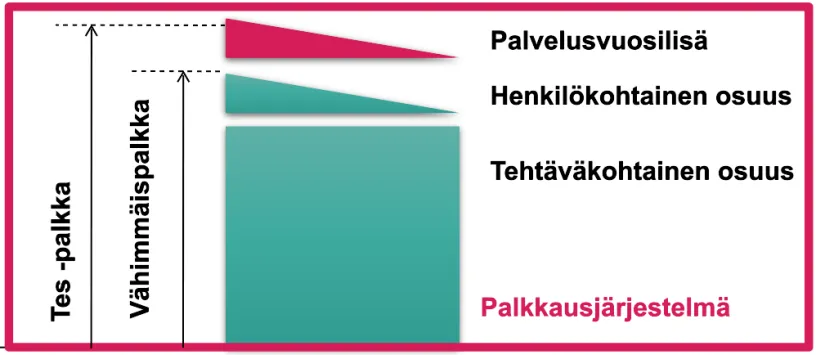 Kuva palkkausjärjestelmän rakenteesta