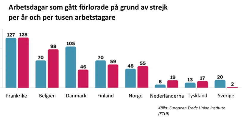 Antal dagar som förlorats p.g.a. strejk