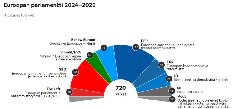 EU-parlamentin puoluejakauma