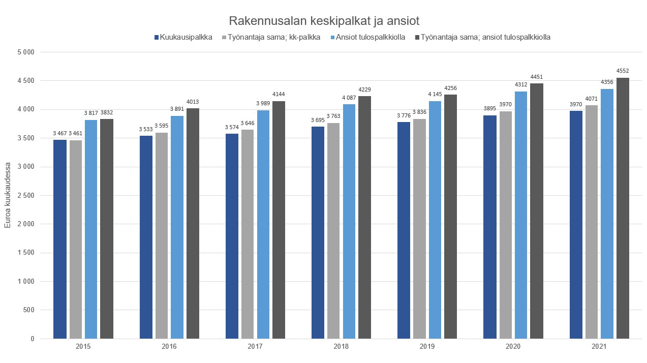 pylväsdiagrammi rakennusalan keskipalkoista ja ansioista