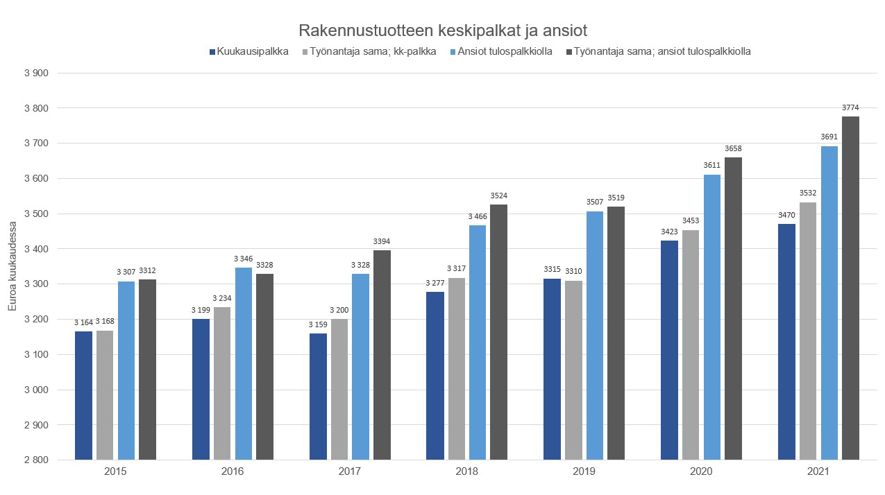 pylväsdiagrammi rakennustuotteen keskipalkoista ja ansioista