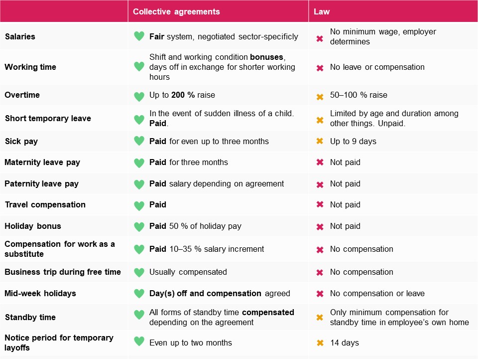 Collective agreement vs law comparison