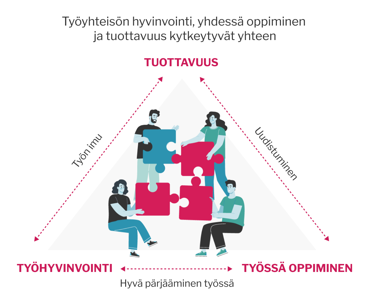 Hyvinvoivilla Ty paikoilla Tuottavuus Kasvaa Ammattiliitto Pro Hyvinvoivilla Ty paikoilla Tuottavuus Kasvaa Ammattiliitto Pro
