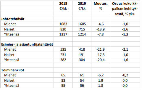 Rahoitusalan tulospalkkiot 2018-2019