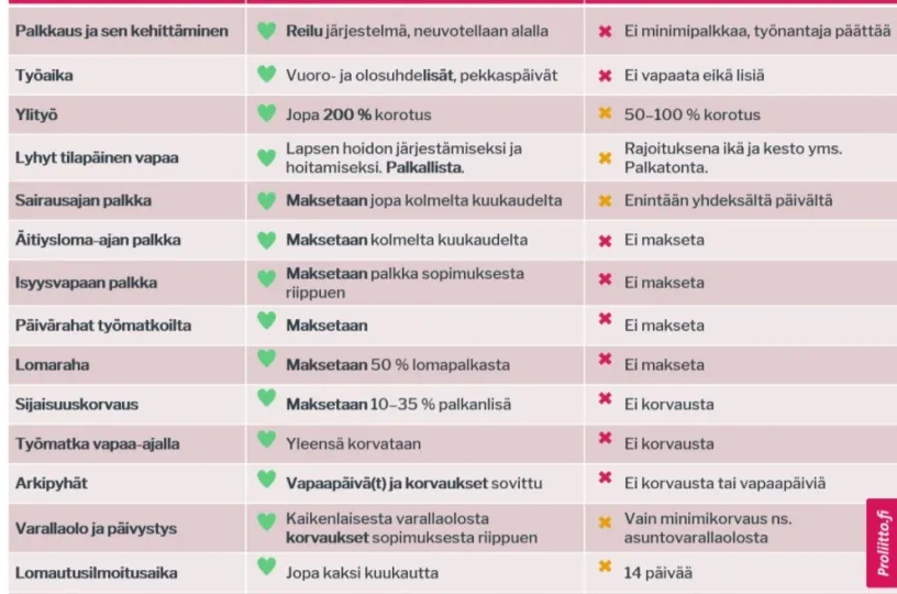 Työehtosopimus takaa lakia paremmat edut