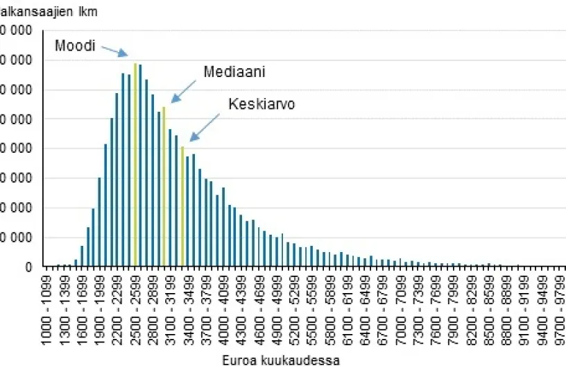 Kokoaikaisten palkansaajien kokonaisansioiden jakauma vuonna 2016 _Tilastokeskus syys 2017.jpg