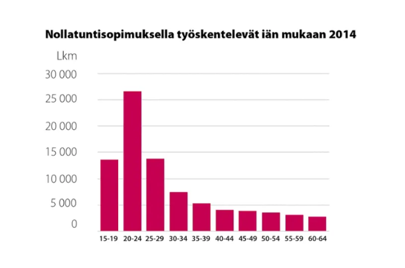 Minkä ikäiset työskentelevät nollatuntisopimuksilla?