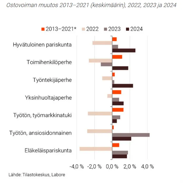 Laboren tilasto esimerkkiperheet 2013–2024 ostovoiman muuto