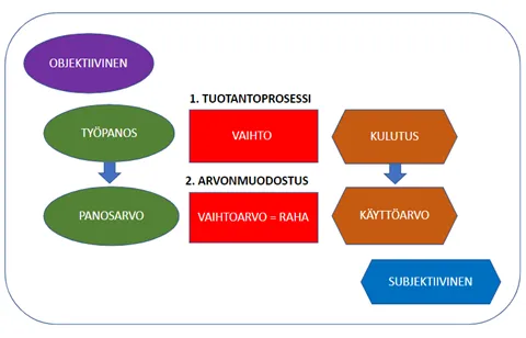 Kaavio: Työnteko laajemmassa hyödykkeen arvonmuodostuksen systeemissä.