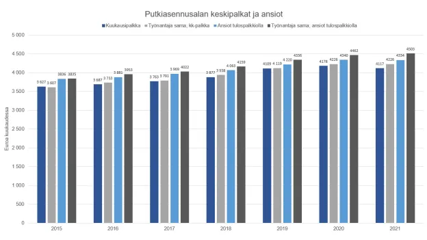 pylväsdiagrammi putkiasennusalan keskipalkoista ja ansioista