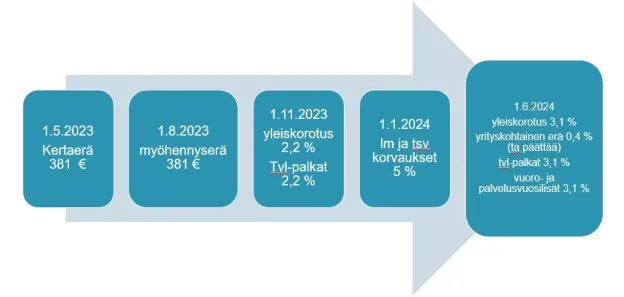 Tekstiili- ja muotialan palkankorotukset 2023-2024 tes