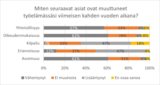 Kuvassa tarkemmin kaukaalaisten kokemukset työelämän muutoksista.