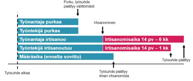 työsuhteen päättyminen