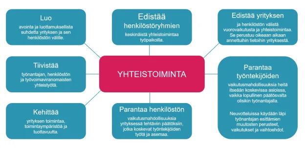 yhteistoiminta esitettynä kuvana