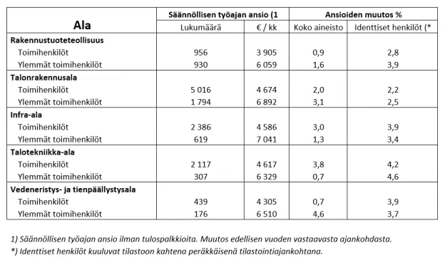 ansiotasot ja ansiokehitys