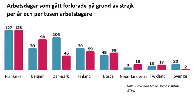 Antal dagar som förlorats p.g.a. strejk