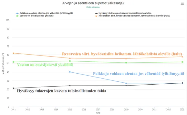 Arvo- ja asennetutkimus 2023