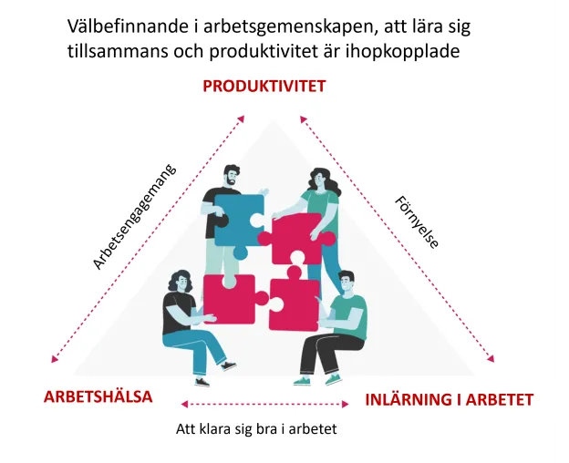 arbetshälsa_produktivitet triangel