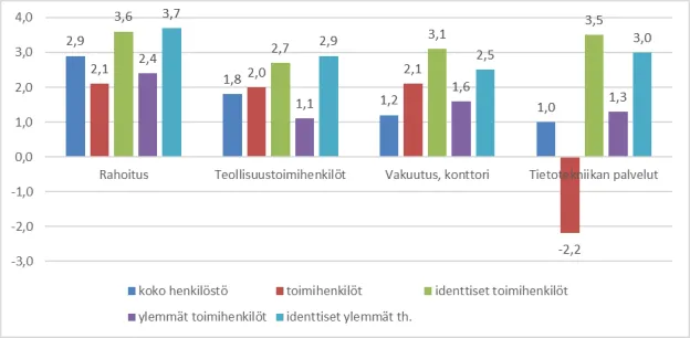 Ansiokehitys syyskuusta 2019 syyskuuhun 2020