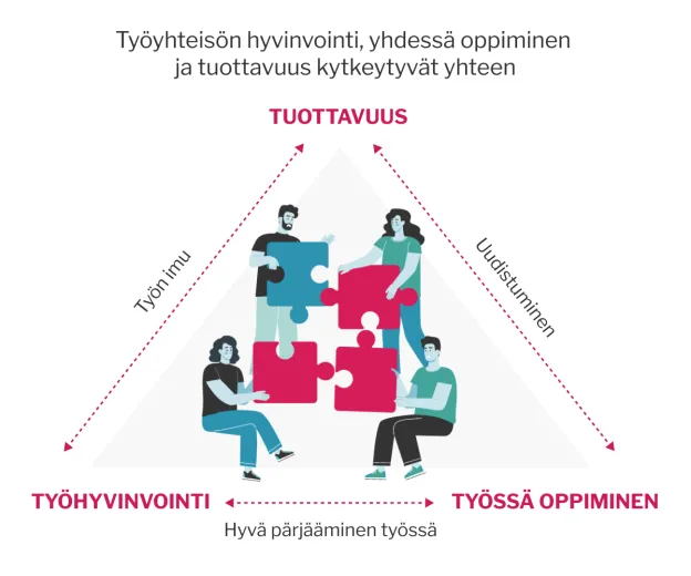 Kaavio siitä miten työhyvinvointi, työssä oppiminen ja työn tuottavuus liittyvät yhteen