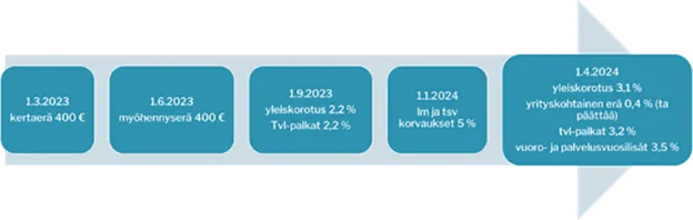 Palkantarkistusten toteutustapa ja suuruus, ellei ole paikallista palkkaratkaisua (ns. perälauta)