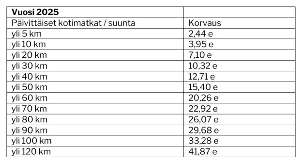 Kilometrikorvaukset kotimatkat