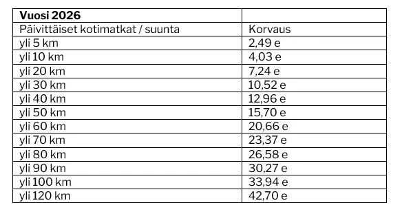 Kilometrikorvaukset kotimatkat
