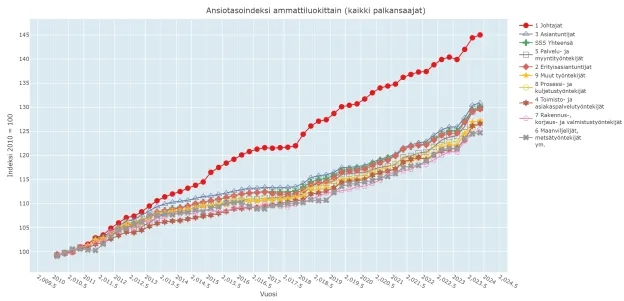Kuva 2. Ansiotasoindeksi ammattiluokittain. Lähde: Tilastokeskus. 