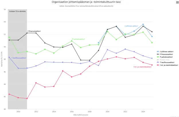 Kuva 3. Johtamisen summamittari asteikolla 0–100 %. Lähde: Pron toukokuun työmarkkinatutkimus. 