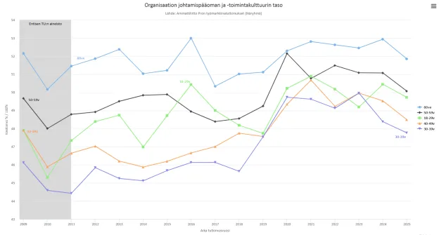  Johtamisen taso ikäryhmittäin