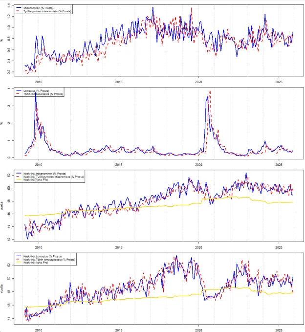 Työttömäksi ja lomautetuksi joutumisen riski kasvoi ajassa sekä näihin liittyvät keski-iät. Lähde: Pron jäsenrekisteridata