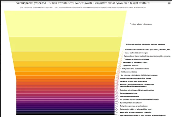 kuvaaja terveyteen vaikuttavista tekijöistä