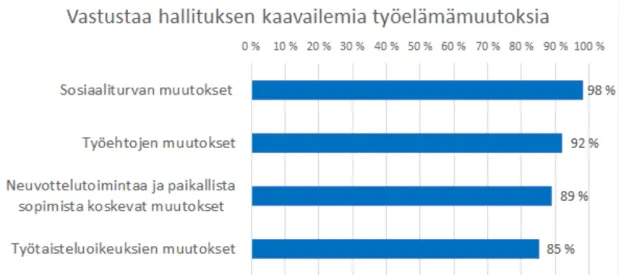 Pron jäsenet vastustavat hallituksen kaavailemia työelämämuutoksia