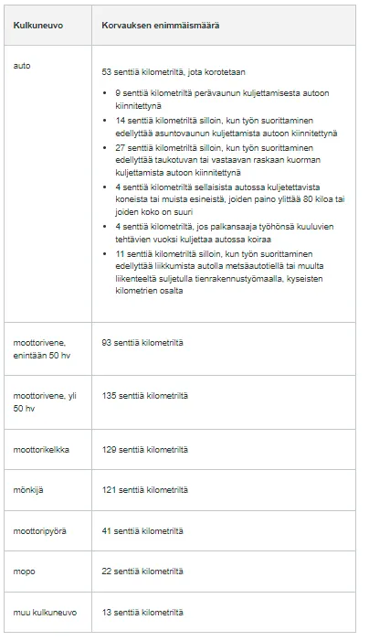 Matkakustannukset 2023