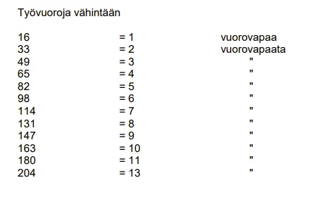 Paperiteollisuuden työvuoroja vähintään