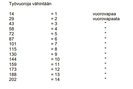 Paperiteollisuuden työvuoroja vähintään