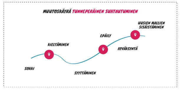Muutosjohtaminen