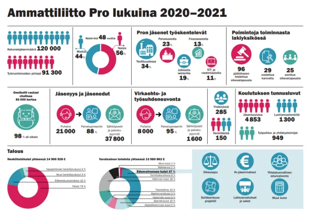 Pro lukuina 2020