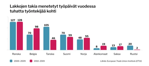 Graafi: Lakkojen takia menetyt työpäivät vuodessa tuhatta työntekijää kohden
