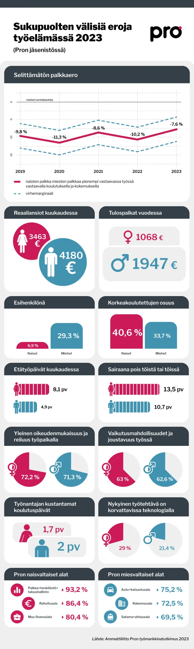 Infograafi sukupuolten välisistä eroista työelämässä
