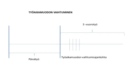 T65 Työaikamuodon vaihtuminen kuvaaja