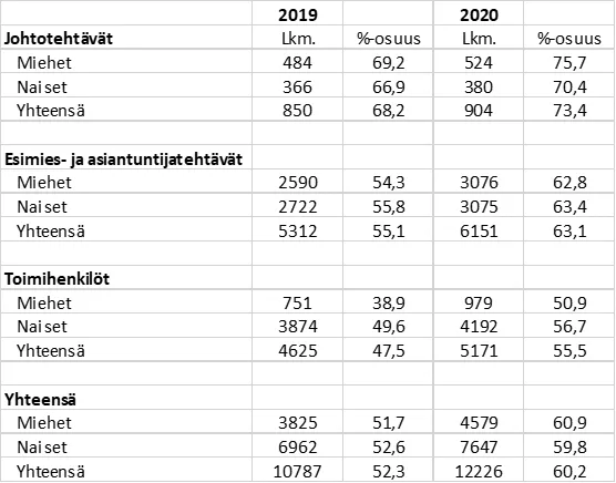 Tulospalkkioita saaneiden lukumäärät sekä osuudet koko henkilöstöstä vuosina 2019–2020