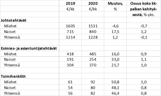 Tulospalkkiot vuosina 2019 ja 2020