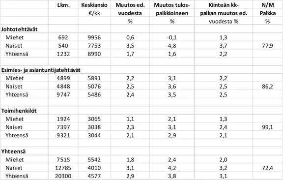 Rahoitusalan säännöllisen työajan keskiansiot ja ansiokehitys